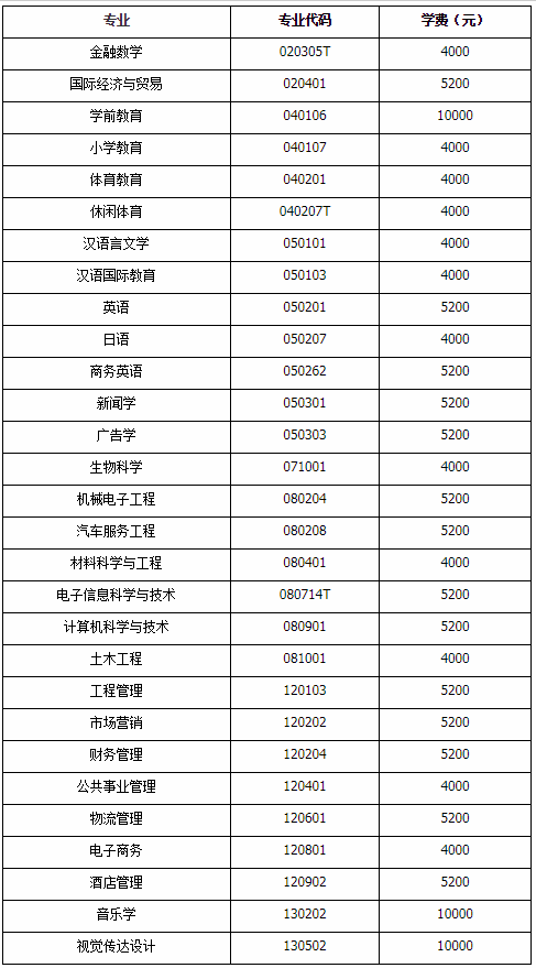 2020年湖北第二师范学院专升本各专业学费标准