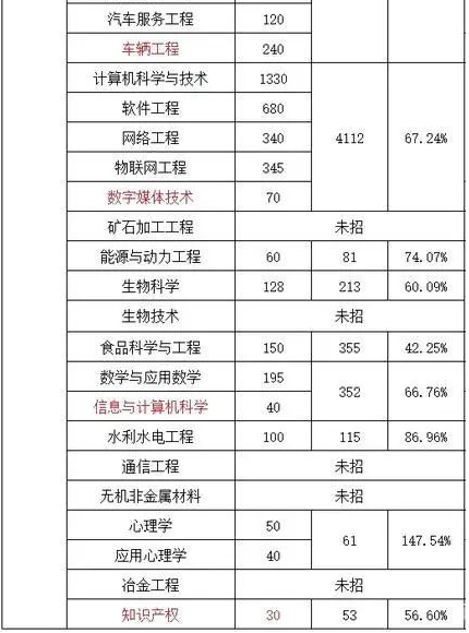 2020年河北專接本理工類專業(yè)錄取率