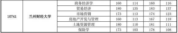 蘭州財(cái)經(jīng)大學(xué)專升本