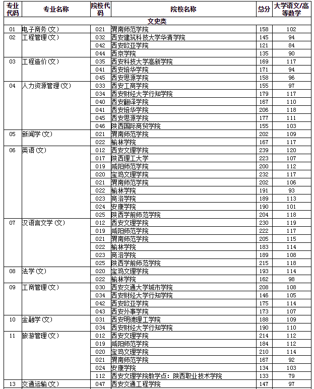 2021年陜西專升本第一階段各專業(yè)分校錄取最低分?jǐn)?shù)(建檔立卡)