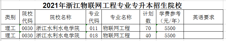 2021年浙江专升本物联网工程专业招生院校名单