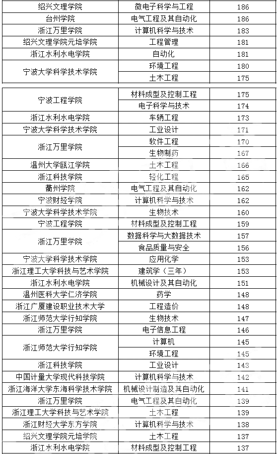 浙江專升本,專升本,專升本分數(shù)線