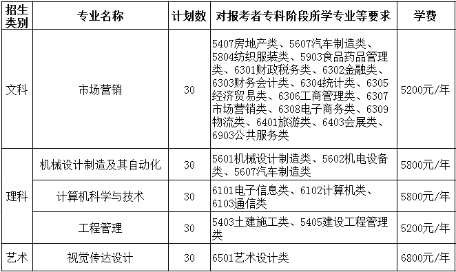 2021年湖北專(zhuān)轉(zhuǎn)本徐州工程學(xué)院招生計(jì)劃