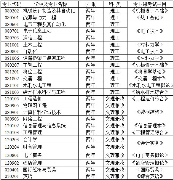 2021年甘肅專升本蘭州博文科技學(xué)院招生專業(yè)