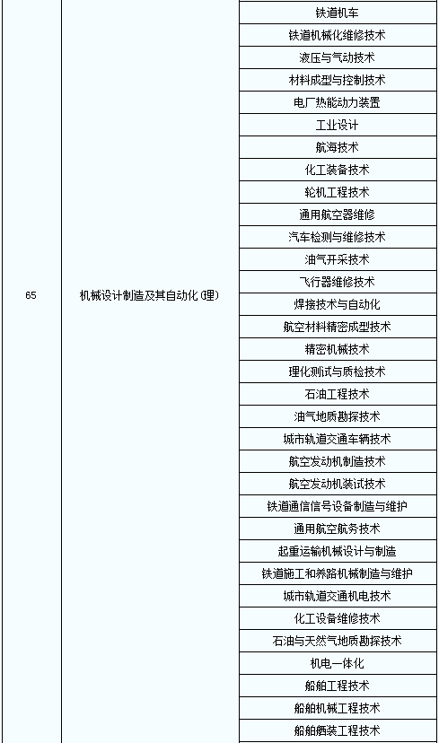 2020年陜西普通高等教育專升本專業(yè)對照表