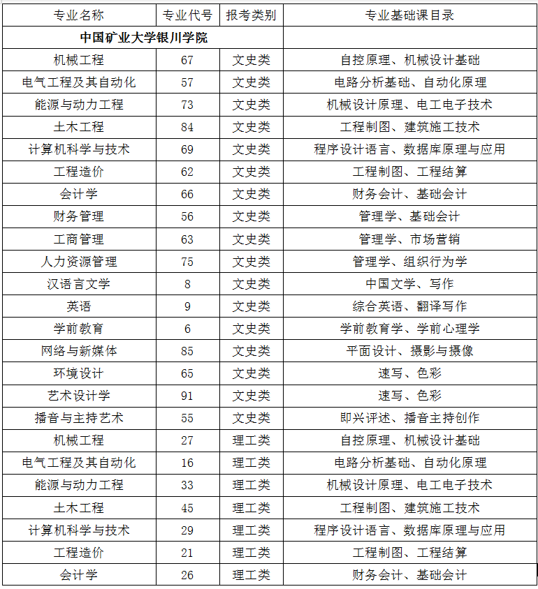 2021年中國(guó)礦業(yè)大學(xué)銀川學(xué)院專升本專業(yè)課考試科目