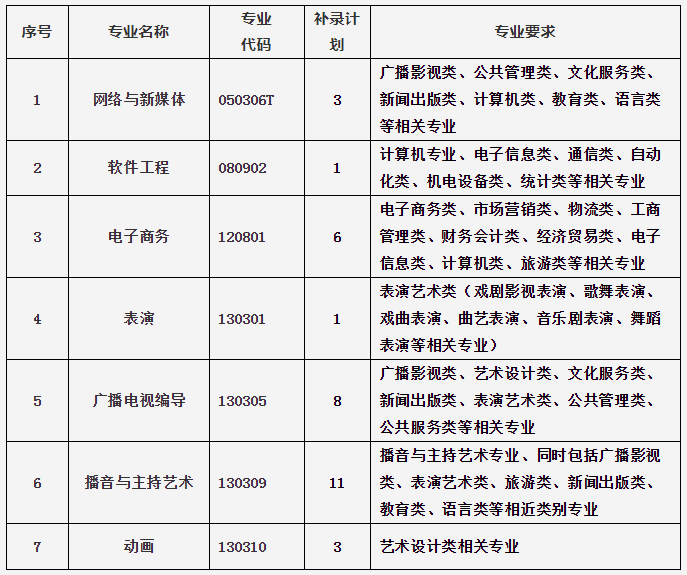 2020年湖北專升本武漢傳媒學院補錄計劃