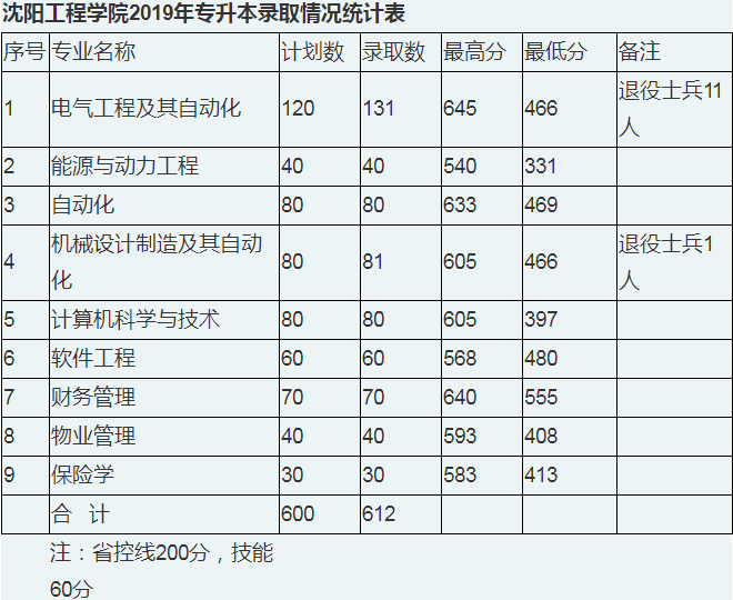 沈陽工程學院專升本錄取分數(shù)線