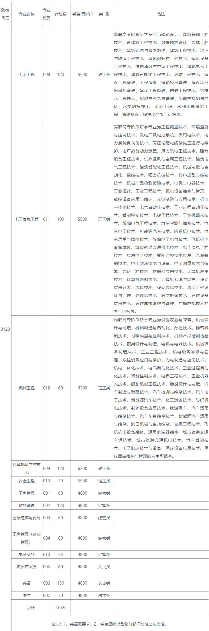 2021年溫州理工學(xué)院專升本招生專業(yè)及學(xué)費(fèi)