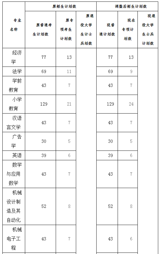 2021年湖北工程學(xué)院專升本招生計(jì)劃調(diào)整公告