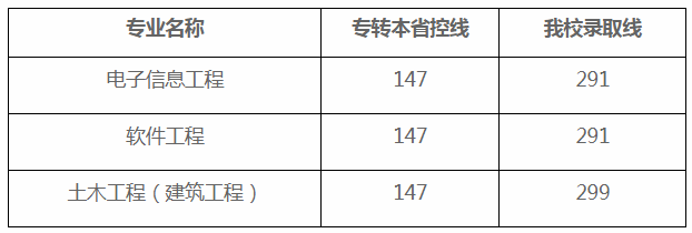 2020南京工程學(xué)院專轉(zhuǎn)本錄取分?jǐn)?shù)線