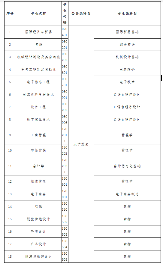 2021武漢紡織大學(xué)外經(jīng)貿(mào)學(xué)院專升本考試科目