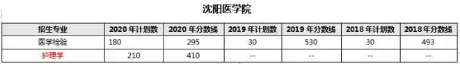 沈阳医学院专升本招生计划、专升本分数线