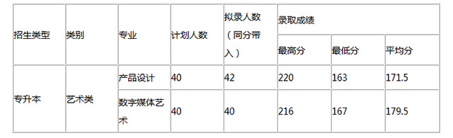 2018年杭州電子科技大學專升本考試錄取分數(shù)線