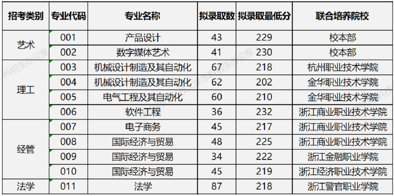 2021年杭州電子科技大學(xué)“專升本”錄取分?jǐn)?shù)線