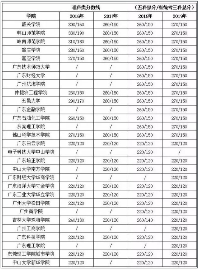 2016-2019年广东专插本理科类最低控制分数线
