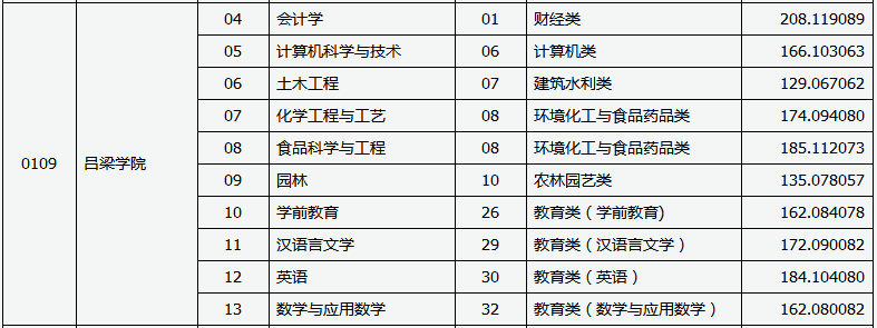 呂梁學(xué)院專升本投檔線