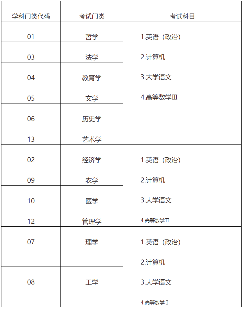 2020年山東專升招生學(xué)科及考試科目