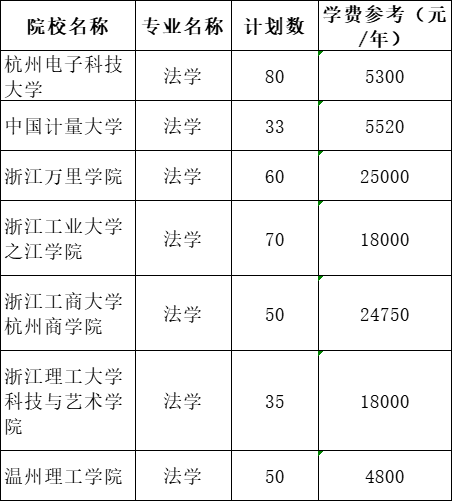 2021年浙江专升本法学专业招生院校名单