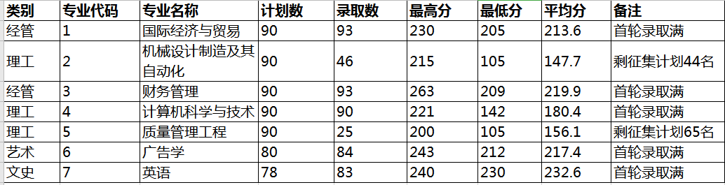 2020年中國計(jì)量大學(xué)現(xiàn)代科技學(xué)院專升本首輪錄取分?jǐn)?shù)線