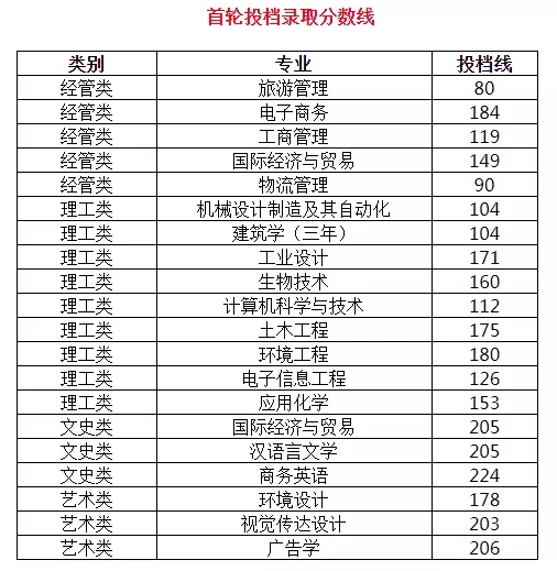 寧波大學(xué)科學(xué)技術(shù)學(xué)院專升本錄取分?jǐn)?shù)線
