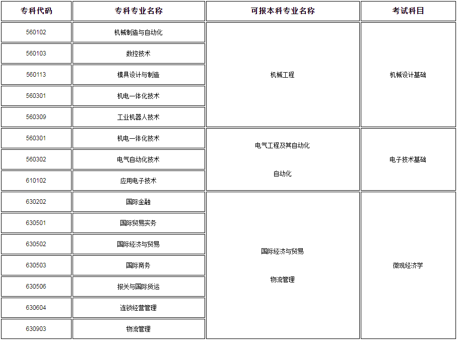 2020年上海工程技術(shù)大學(xué)專升本招生專業(yè)