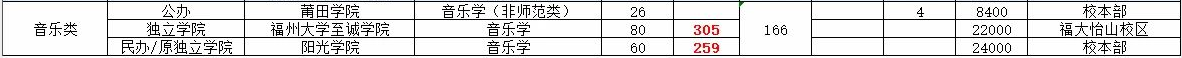 專升本分數(shù)線,福建專升本,專升本,專升本招生院校,專升本招生計劃