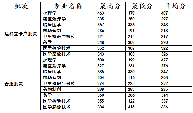 2019年昆明医科大学专升本各专业录取最低分