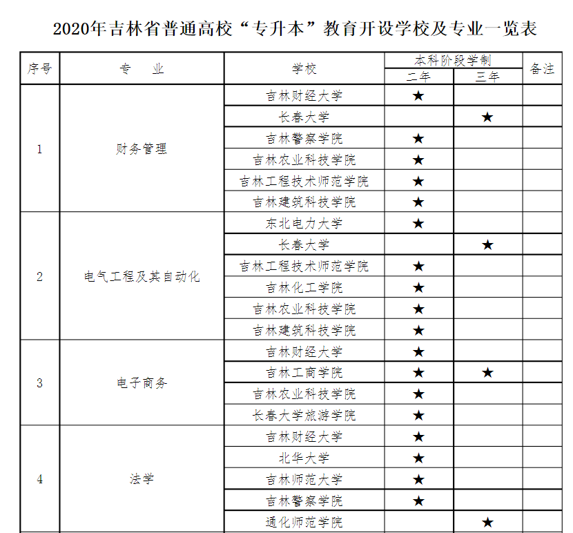 2020年吉林專升本各院校招生專業(yè)