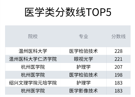 2020年浙江專升本院校分數(shù)線醫(yī)學類排行榜