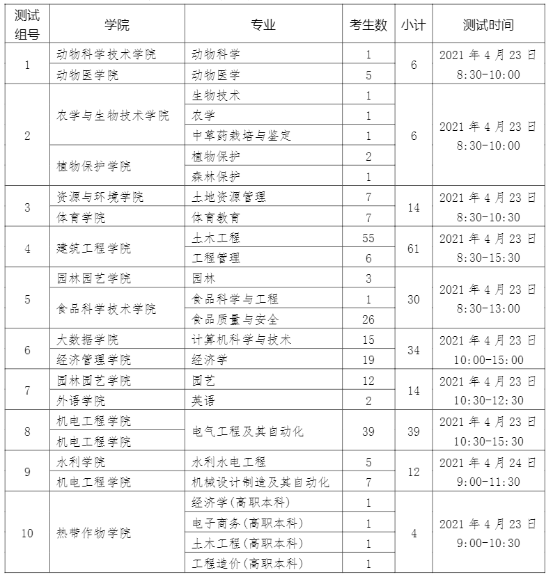 2021云南農(nóng)業(yè)大學(xué)專升本免試考生綜合測試時(shí)間安排表