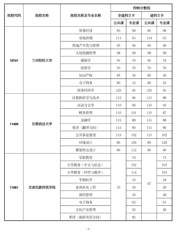 2021年甘肅專升本首次招生各專業最低控制分數線