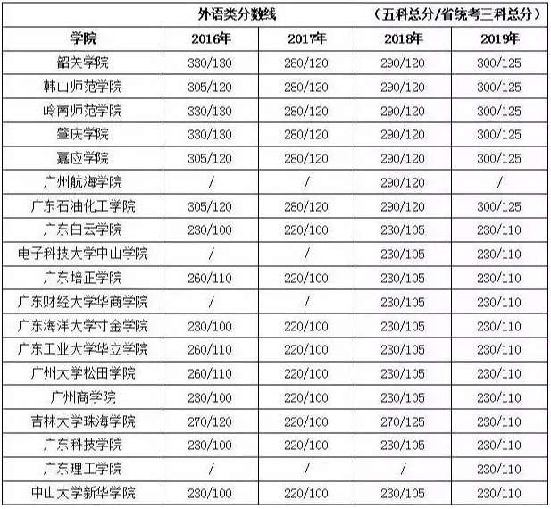 2016-2019年广东专插本各科类分数线