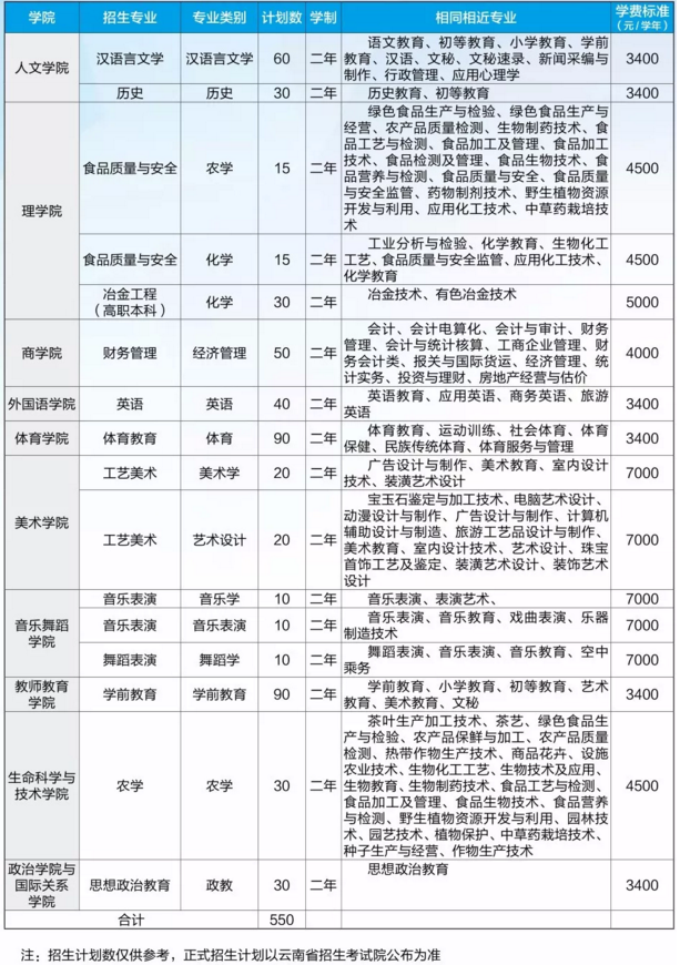 2019年云南紅河學(xué)院專升本學(xué)費(fèi)標(biāo)準(zhǔn)