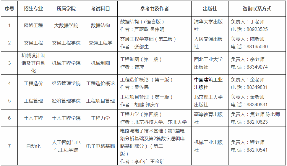 貴州理工學(xué)院專升本考試科目及參考書目