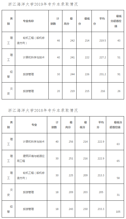 2018-2019年浙江海洋大學(xué)專升本分?jǐn)?shù)線