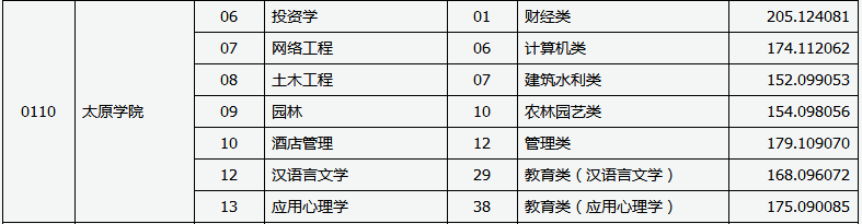 太原學(xué)院專升本建檔立卡投檔線