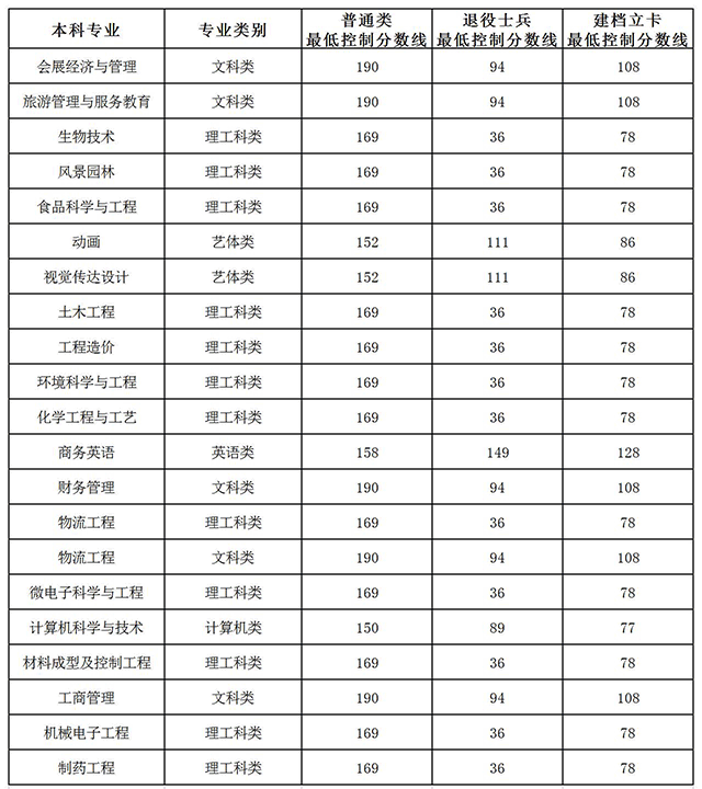 2020重慶文理學(xué)院專(zhuān)升本分?jǐn)?shù)線(xiàn)