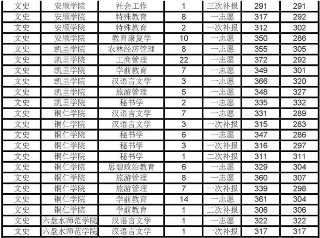 貴州省2019年文史類?？粕究其浫》?jǐn)?shù)線