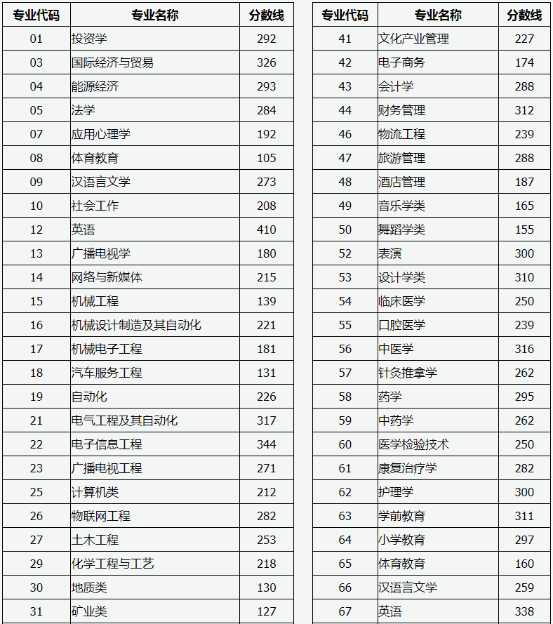 山西專升本分?jǐn)?shù)線