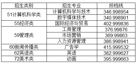 福建專升本錄取分
