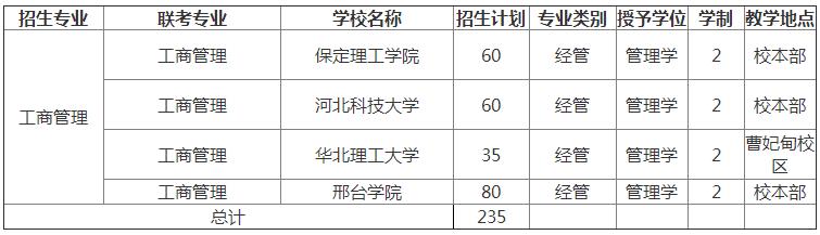 2020年河北專接本工商管理專業(yè)招生院校名單