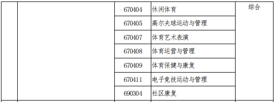 2021年河南專升本社會(huì)體育專業(yè)能報(bào)考的本科專業(yè)