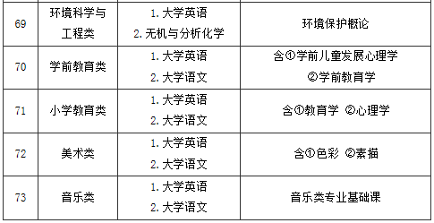 福建專(zhuān)升本考試科目