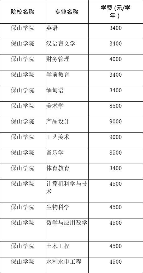 2021年云南專升本保山學(xué)院各專業(yè)學(xué)費標準