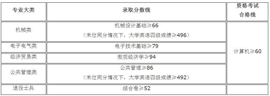 上海工程技术大学专升本录取分数线2020