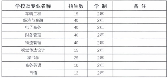 2020年甘肅普通高校專升本招生計劃