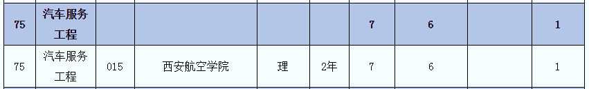 2021年陜西專升本汽車服務(wù)工程專業(yè)(理)專業(yè)招生院校名單