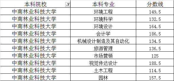 中南林業(yè)科技大學2020年專升本最低錄取分數(shù)線