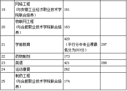 安徽專升本分?jǐn)?shù)線